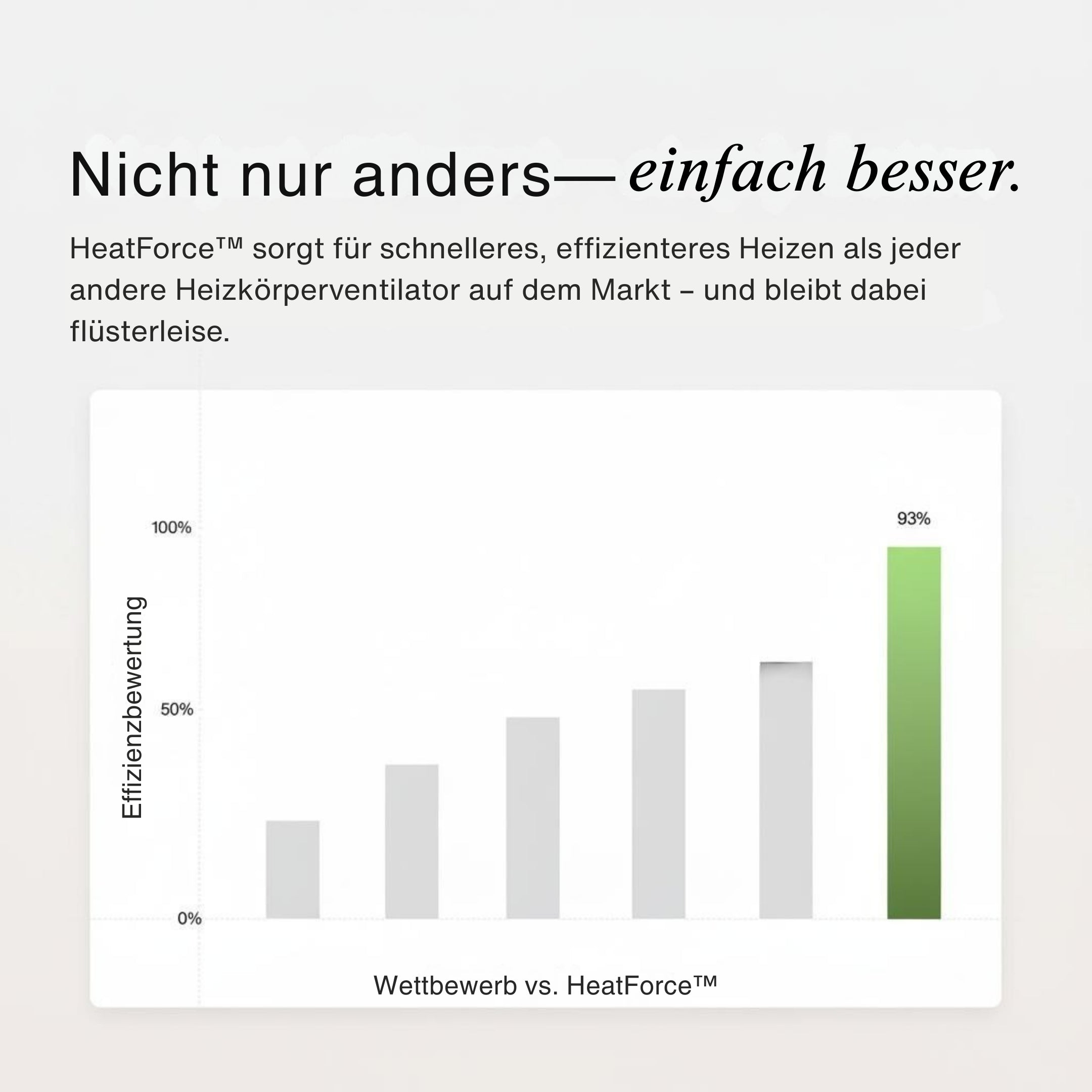 Bar chart comparing efficiency ratings of HeatForce to competitors on a white background